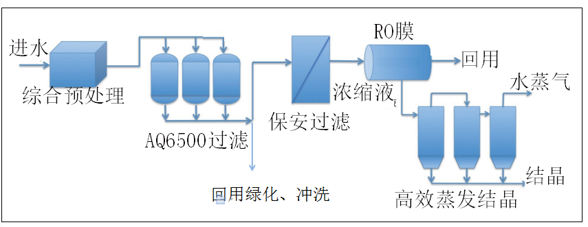 廢水回用處理技術.png